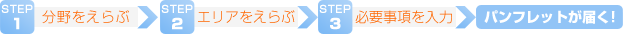 STEP1分野をえらぶ/STEP2エリアをえらぶ/STEP3必要事項を入力/パンフレットが届く！